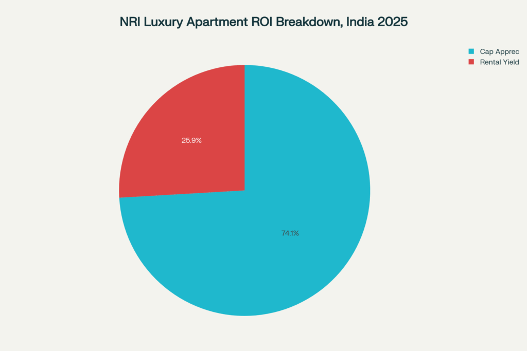 NRI Luxury Apartment ROI Breakdown, India 2025 , luxury estate investment for nri in gurgaon